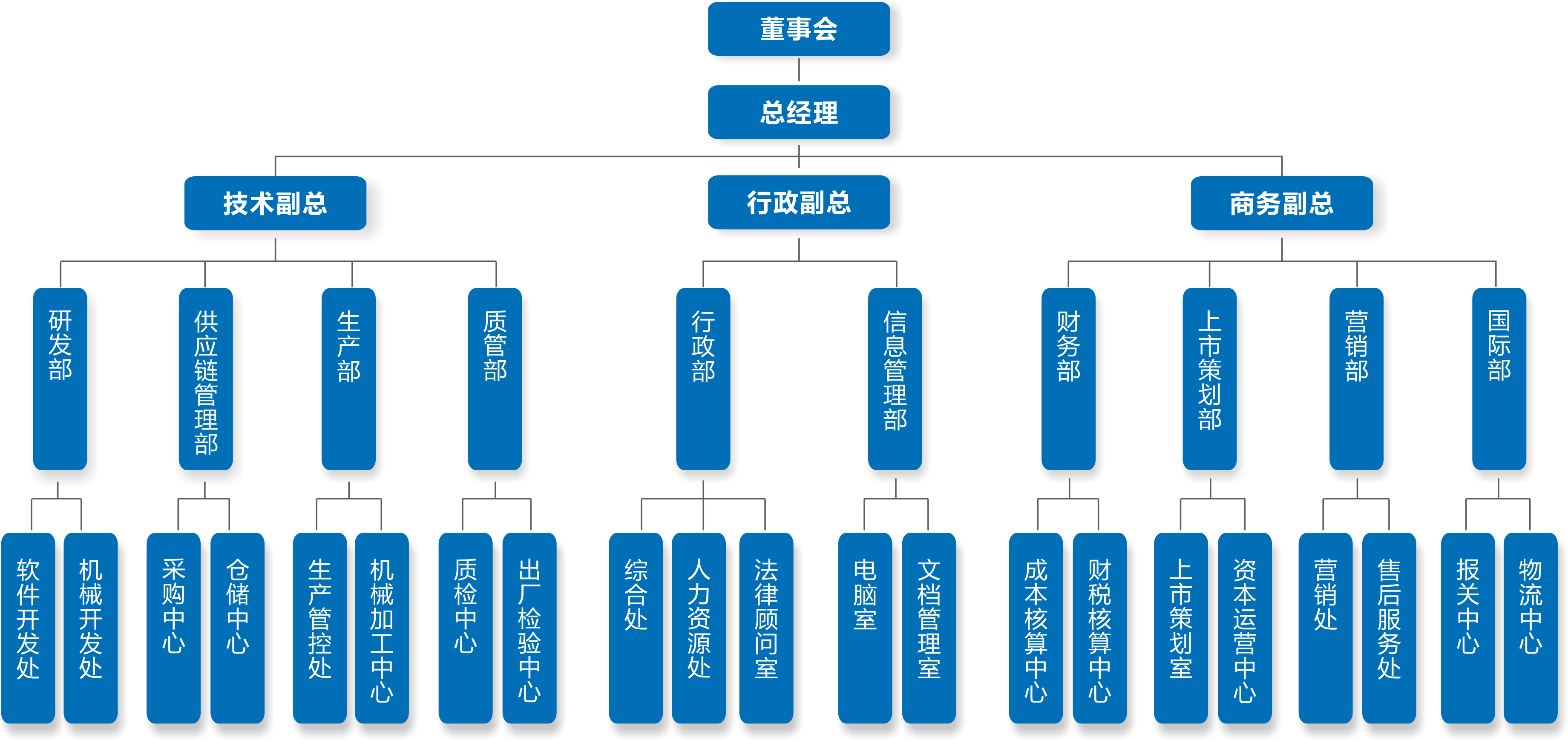 工業(yè)自動化系統(tǒng)開發(fā)、研究、創(chuàng)新和系統(tǒng)集成